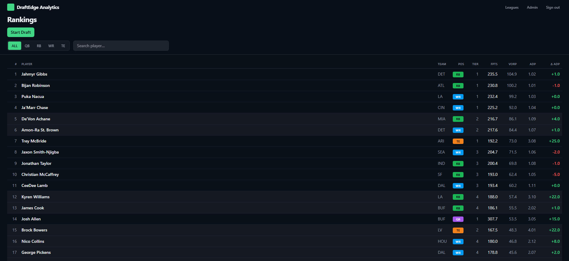 Screenshot of the DraftEdge Analytics rankings page showing tier-based player rankings, VORP, ADP value deltas, and position badges.